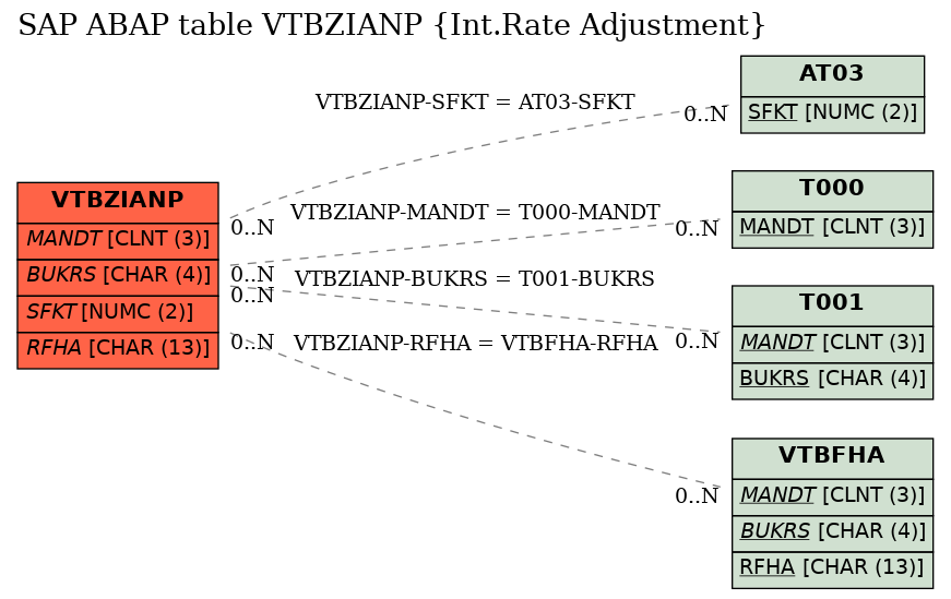 E-R Diagram for table VTBZIANP (Int.Rate Adjustment)