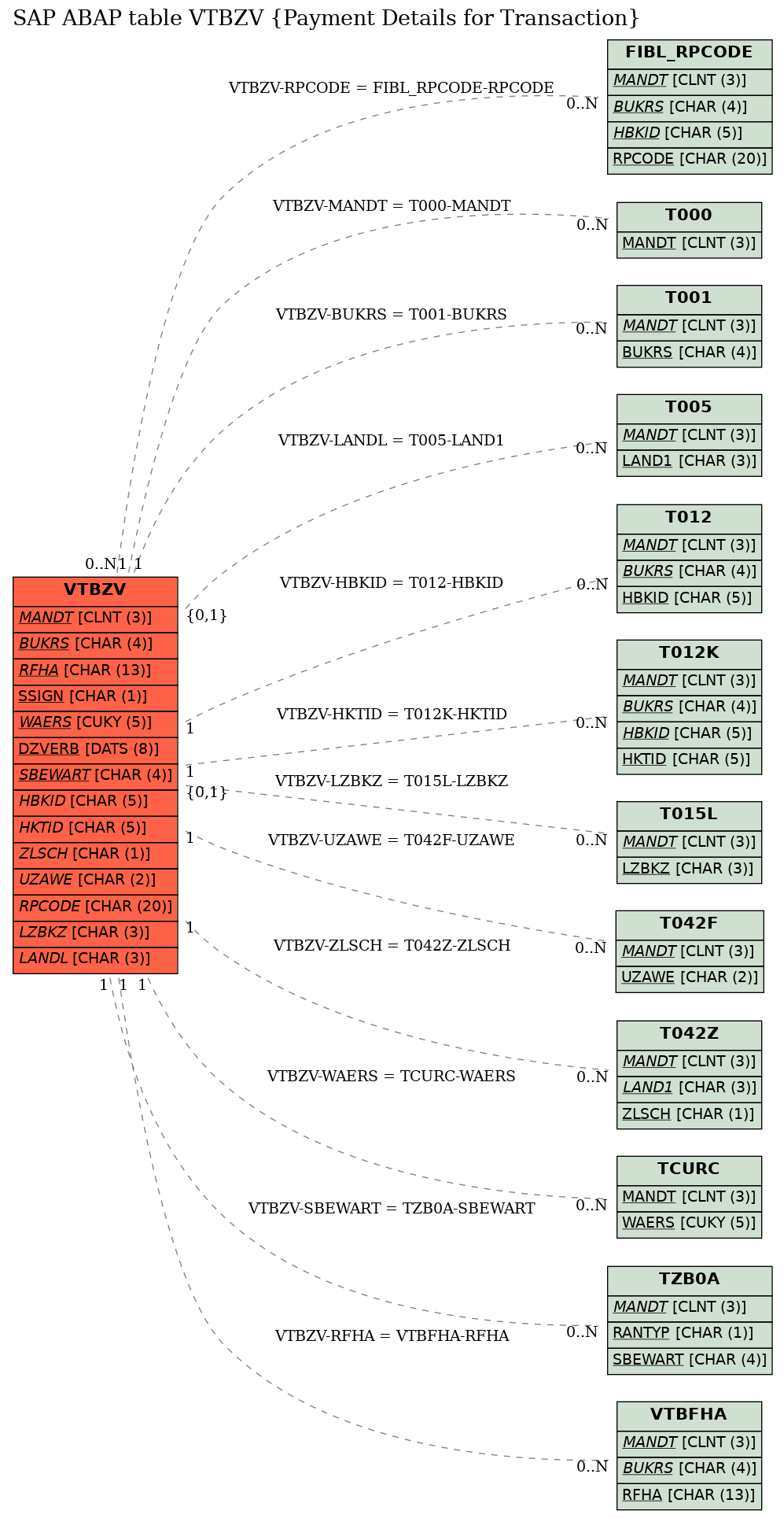 E-R Diagram for table VTBZV (Payment Details for Transaction)