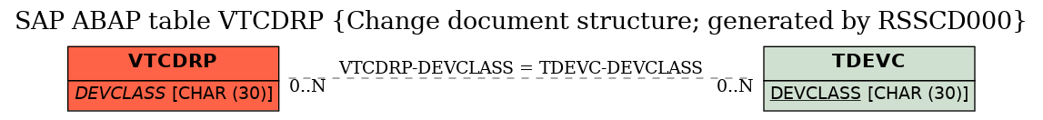 E-R Diagram for table VTCDRP (Change document structure; generated by RSSCD000)