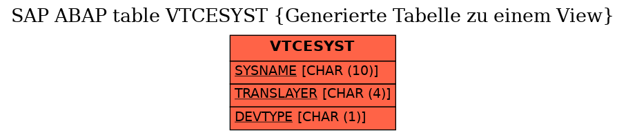 E-R Diagram for table VTCESYST (Generierte Tabelle zu einem View)