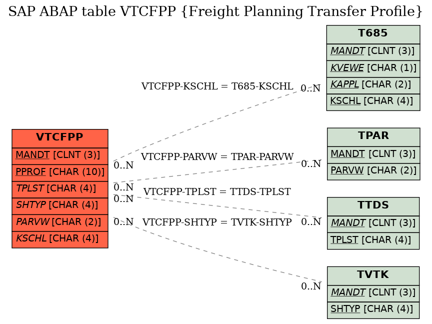 E-R Diagram for table VTCFPP (Freight Planning Transfer Profile)