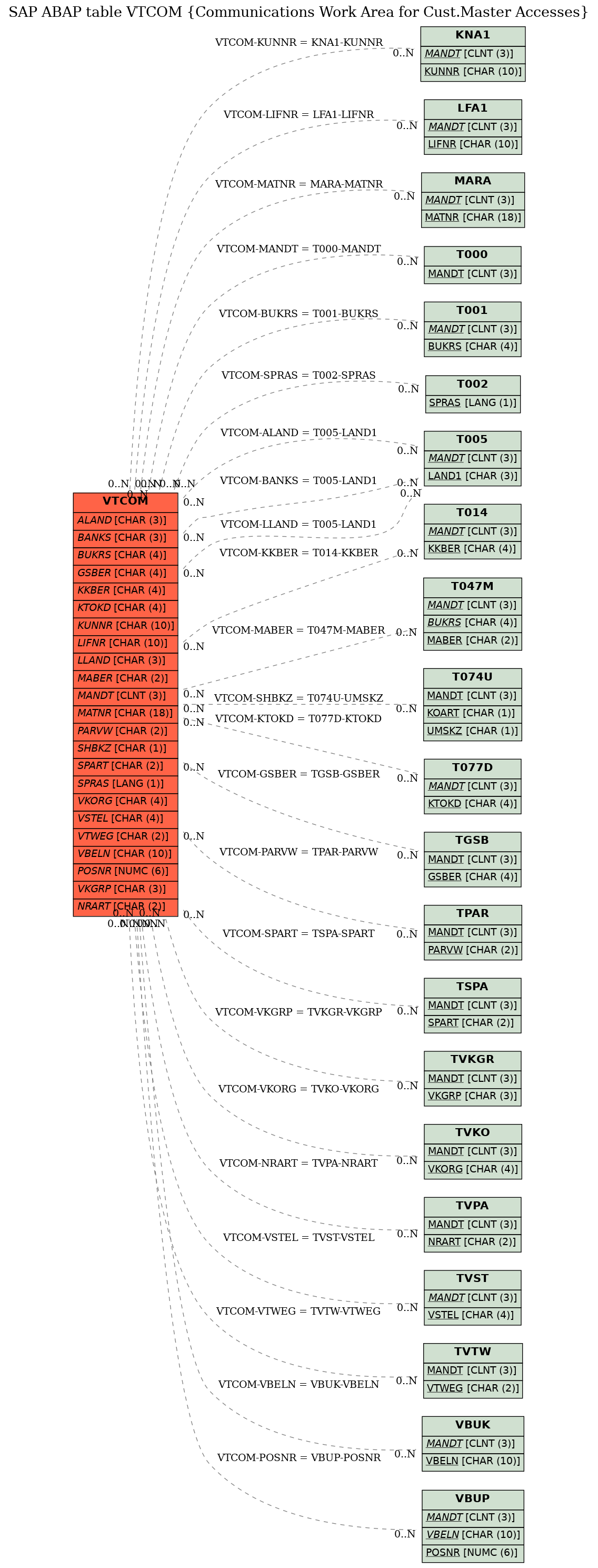 E-R Diagram for table VTCOM (Communications Work Area for Cust.Master Accesses)