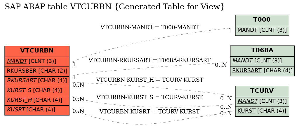 E-R Diagram for table VTCURBN (Generated Table for View)