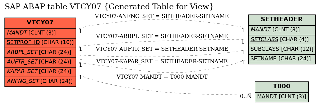 E-R Diagram for table VTCY07 (Generated Table for View)