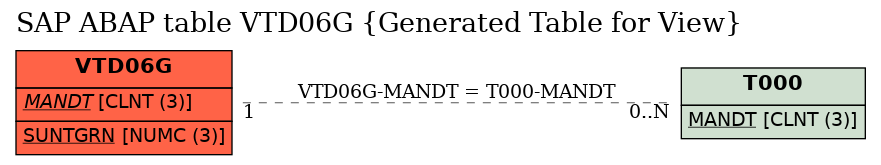 E-R Diagram for table VTD06G (Generated Table for View)