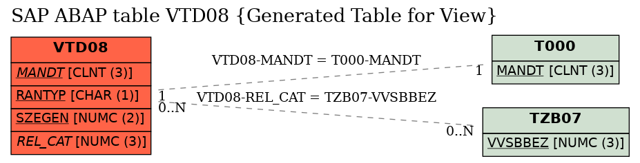 E-R Diagram for table VTD08 (Generated Table for View)