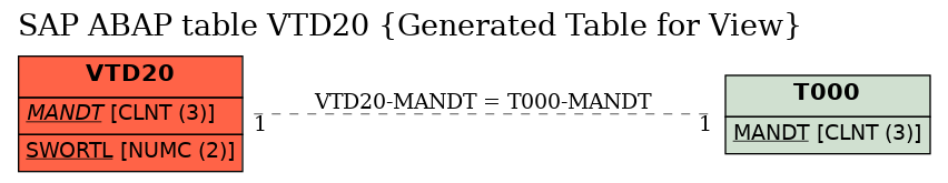 E-R Diagram for table VTD20 (Generated Table for View)