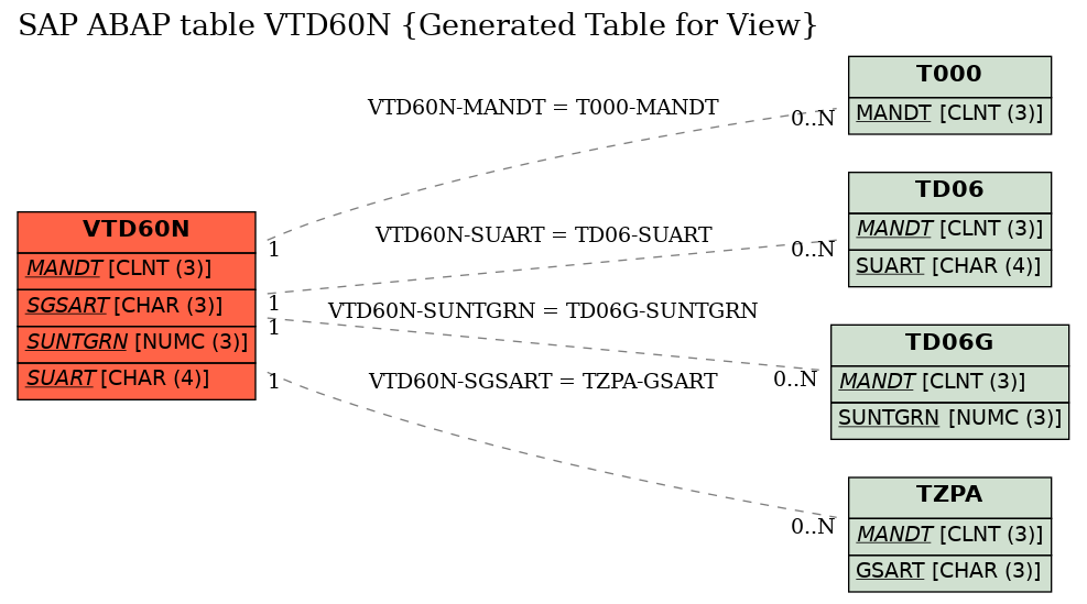 E-R Diagram for table VTD60N (Generated Table for View)