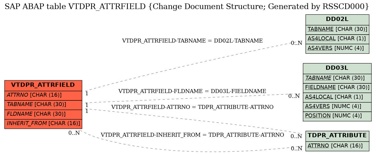 E-R Diagram for table VTDPR_ATTRFIELD (Change Document Structure; Generated by RSSCD000)