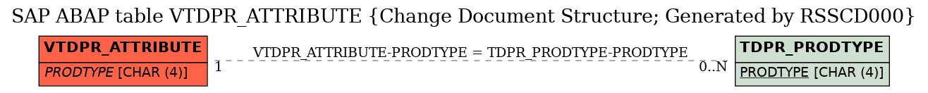 E-R Diagram for table VTDPR_ATTRIBUTE (Change Document Structure; Generated by RSSCD000)