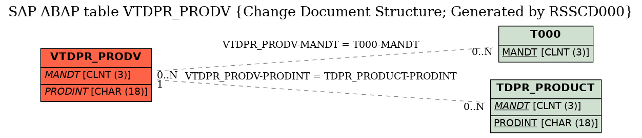 E-R Diagram for table VTDPR_PRODV (Change Document Structure; Generated by RSSCD000)