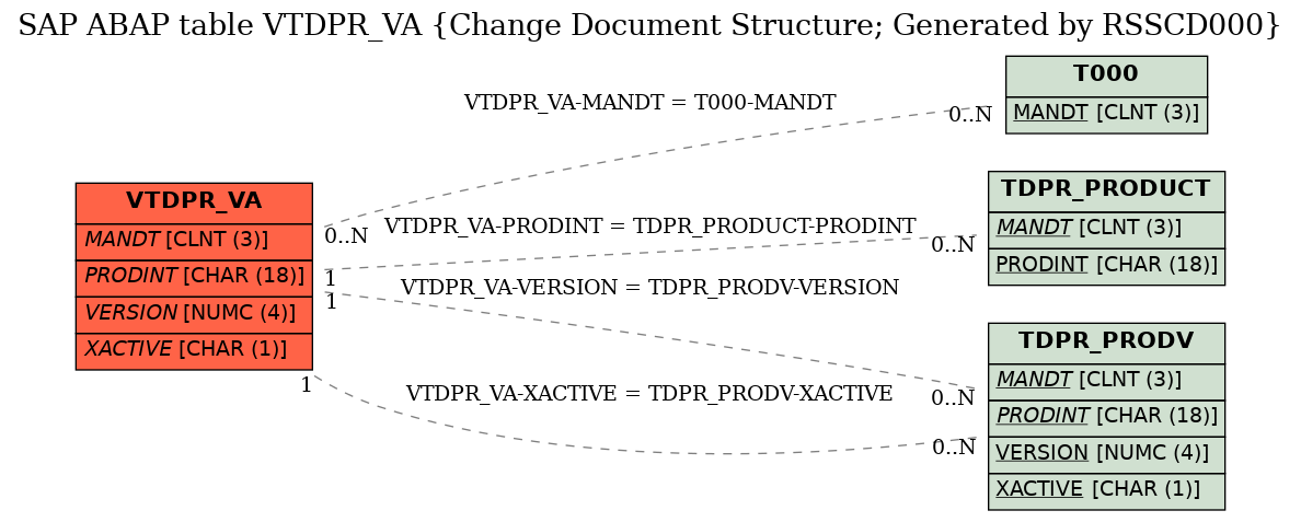 E-R Diagram for table VTDPR_VA (Change Document Structure; Generated by RSSCD000)