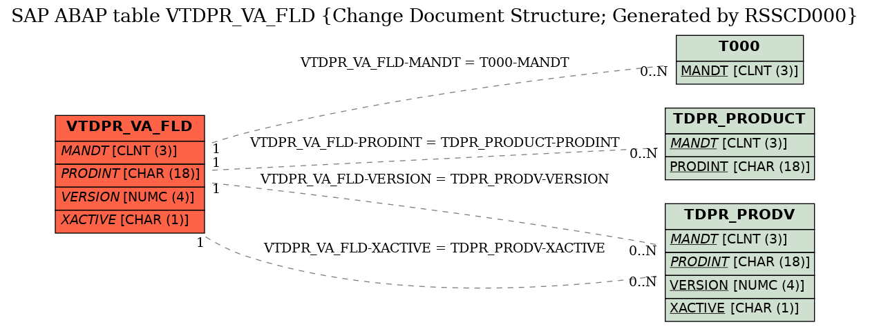 E-R Diagram for table VTDPR_VA_FLD (Change Document Structure; Generated by RSSCD000)