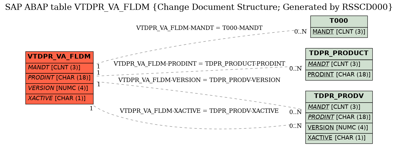 E-R Diagram for table VTDPR_VA_FLDM (Change Document Structure; Generated by RSSCD000)