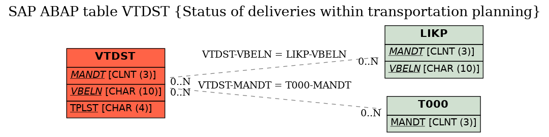 E-R Diagram for table VTDST (Status of deliveries within transportation planning)