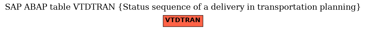 E-R Diagram for table VTDTRAN (Status sequence of a delivery in transportation planning)