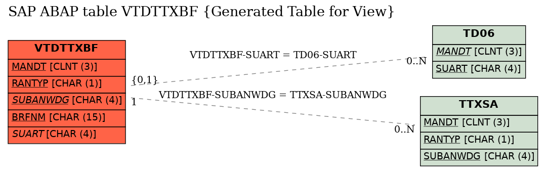 E-R Diagram for table VTDTTXBF (Generated Table for View)