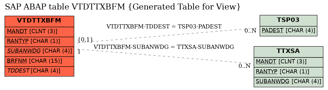 E-R Diagram for table VTDTTXBFM (Generated Table for View)