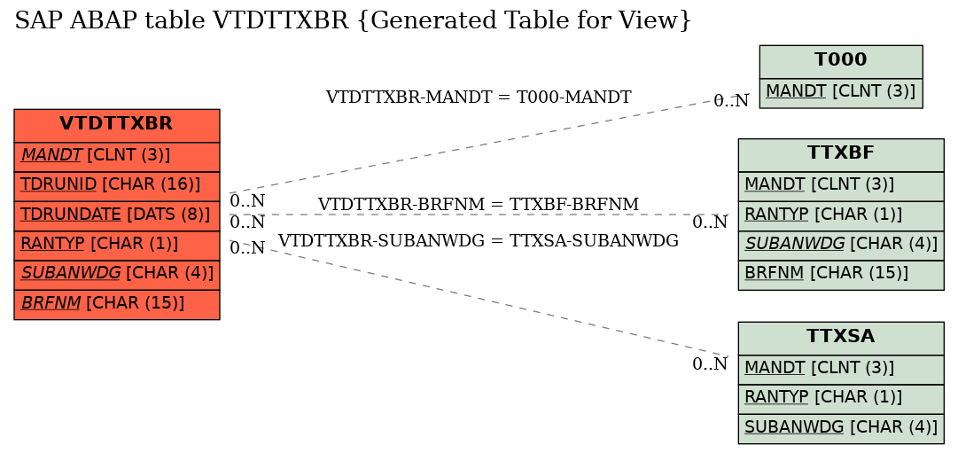 E-R Diagram for table VTDTTXBR (Generated Table for View)