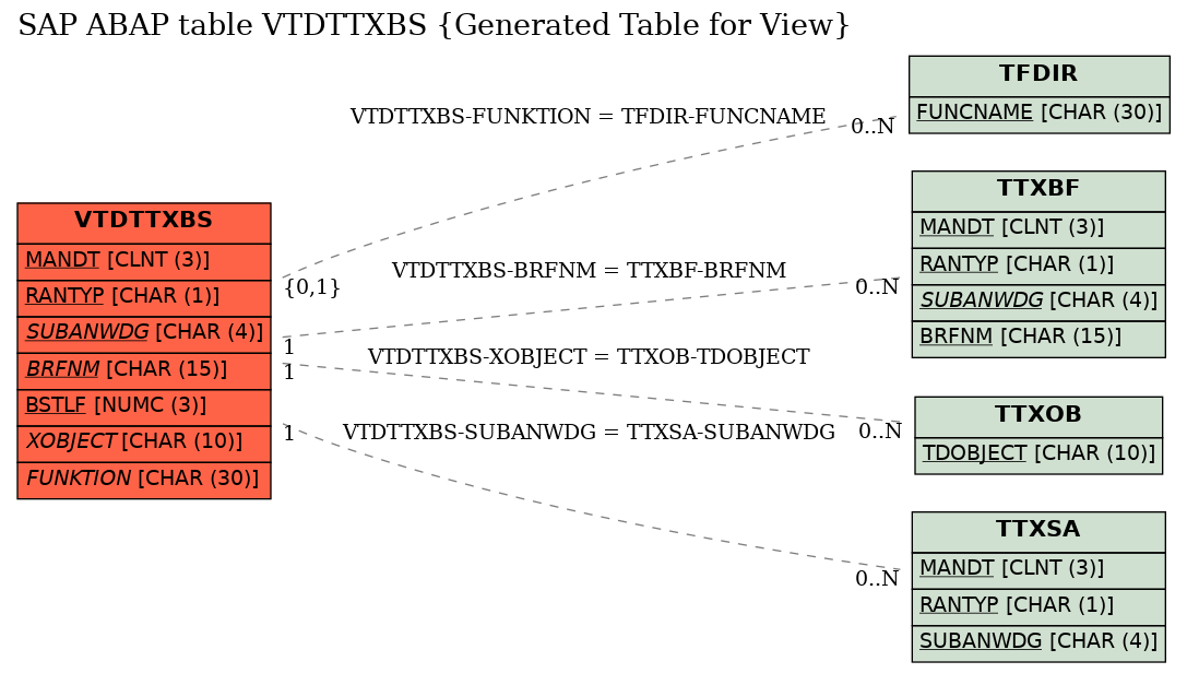 E-R Diagram for table VTDTTXBS (Generated Table for View)