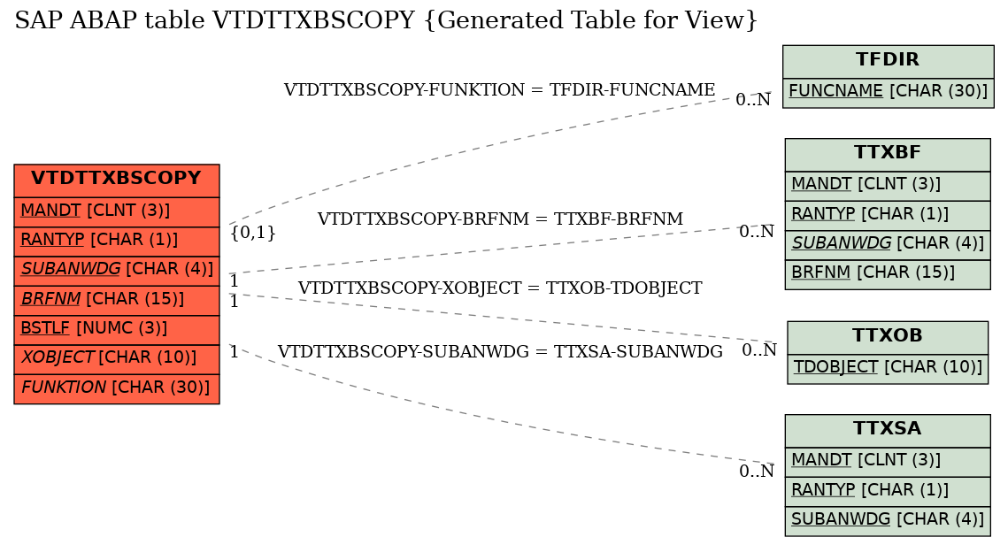 E-R Diagram for table VTDTTXBSCOPY (Generated Table for View)