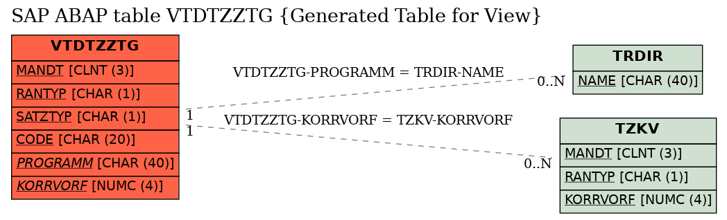 E-R Diagram for table VTDTZZTG (Generated Table for View)