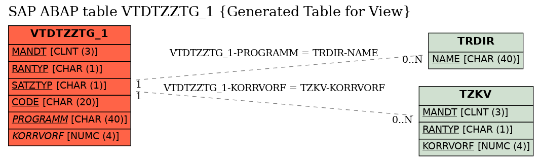 E-R Diagram for table VTDTZZTG_1 (Generated Table for View)