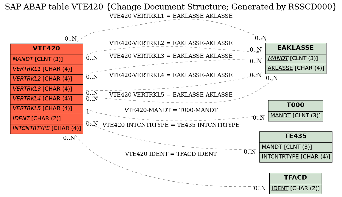 E-R Diagram for table VTE420 (Change Document Structure; Generated by RSSCD000)