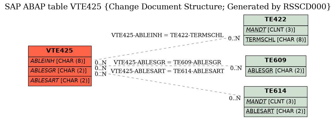 E-R Diagram for table VTE425 (Change Document Structure; Generated by RSSCD000)