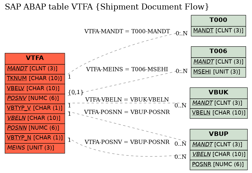 E-R Diagram for table VTFA (Shipment Document Flow)