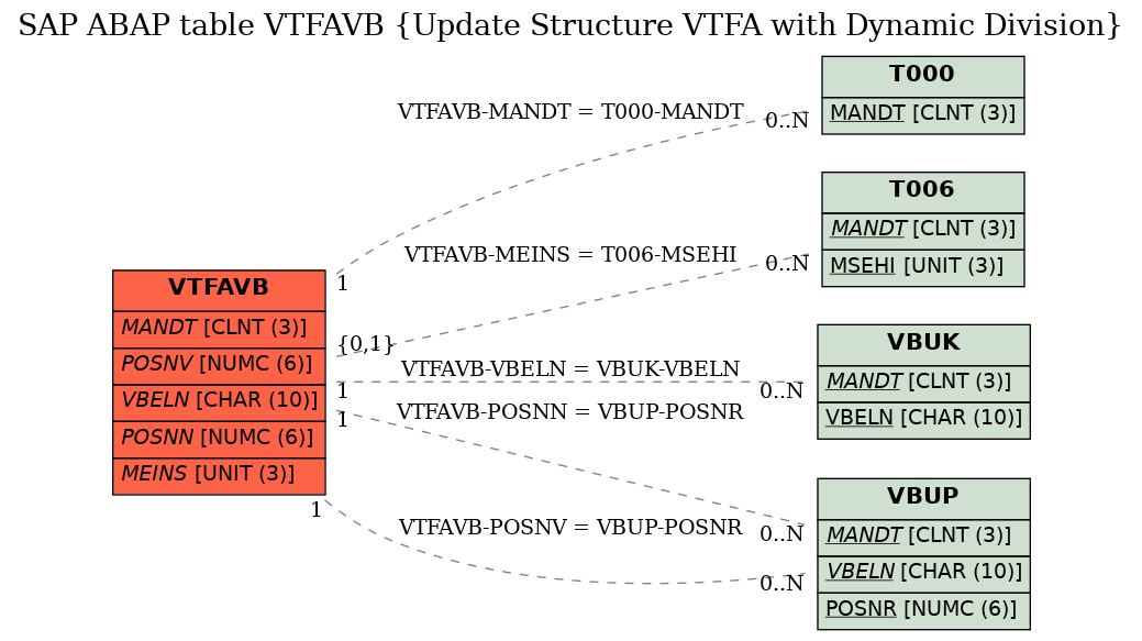 E-R Diagram for table VTFAVB (Update Structure VTFA with Dynamic Division)