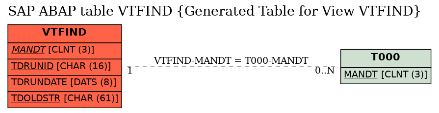 E-R Diagram for table VTFIND (Generated Table for View VTFIND)