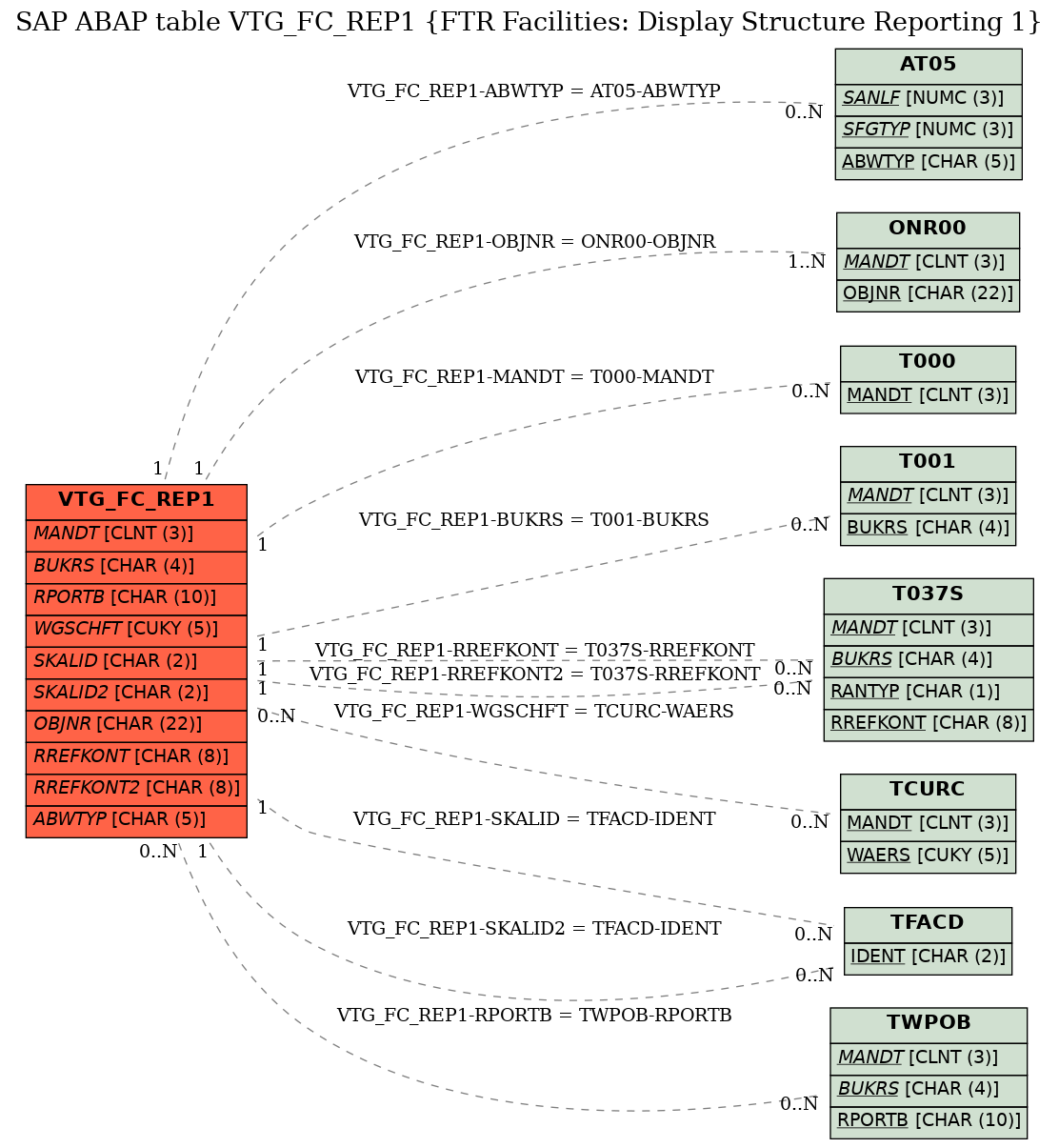 E-R Diagram for table VTG_FC_REP1 (FTR Facilities: Display Structure Reporting 1)