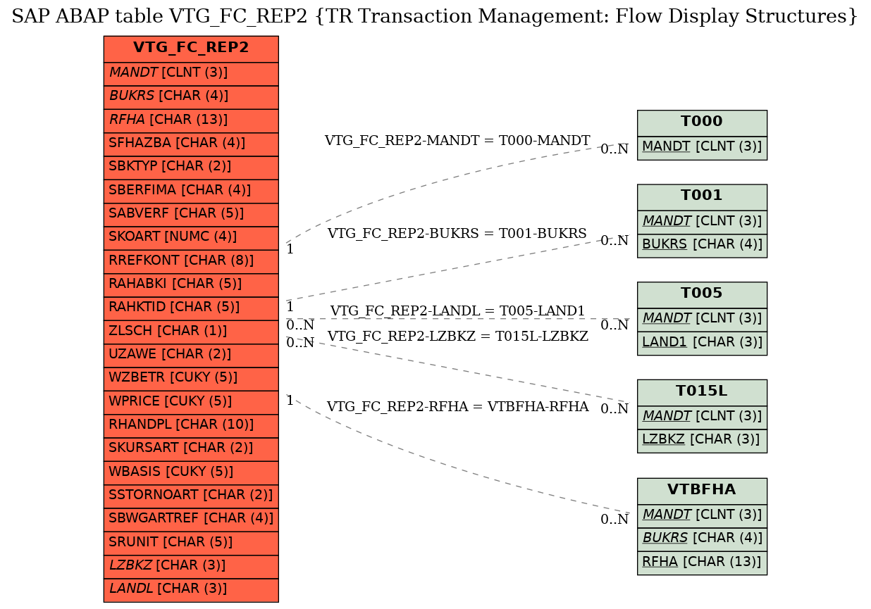 E-R Diagram for table VTG_FC_REP2 (TR Transaction Management: Flow Display Structures)