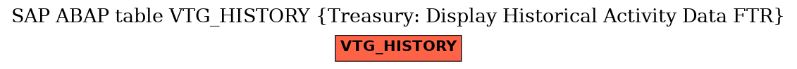 E-R Diagram for table VTG_HISTORY (Treasury: Display Historical Activity Data FTR)