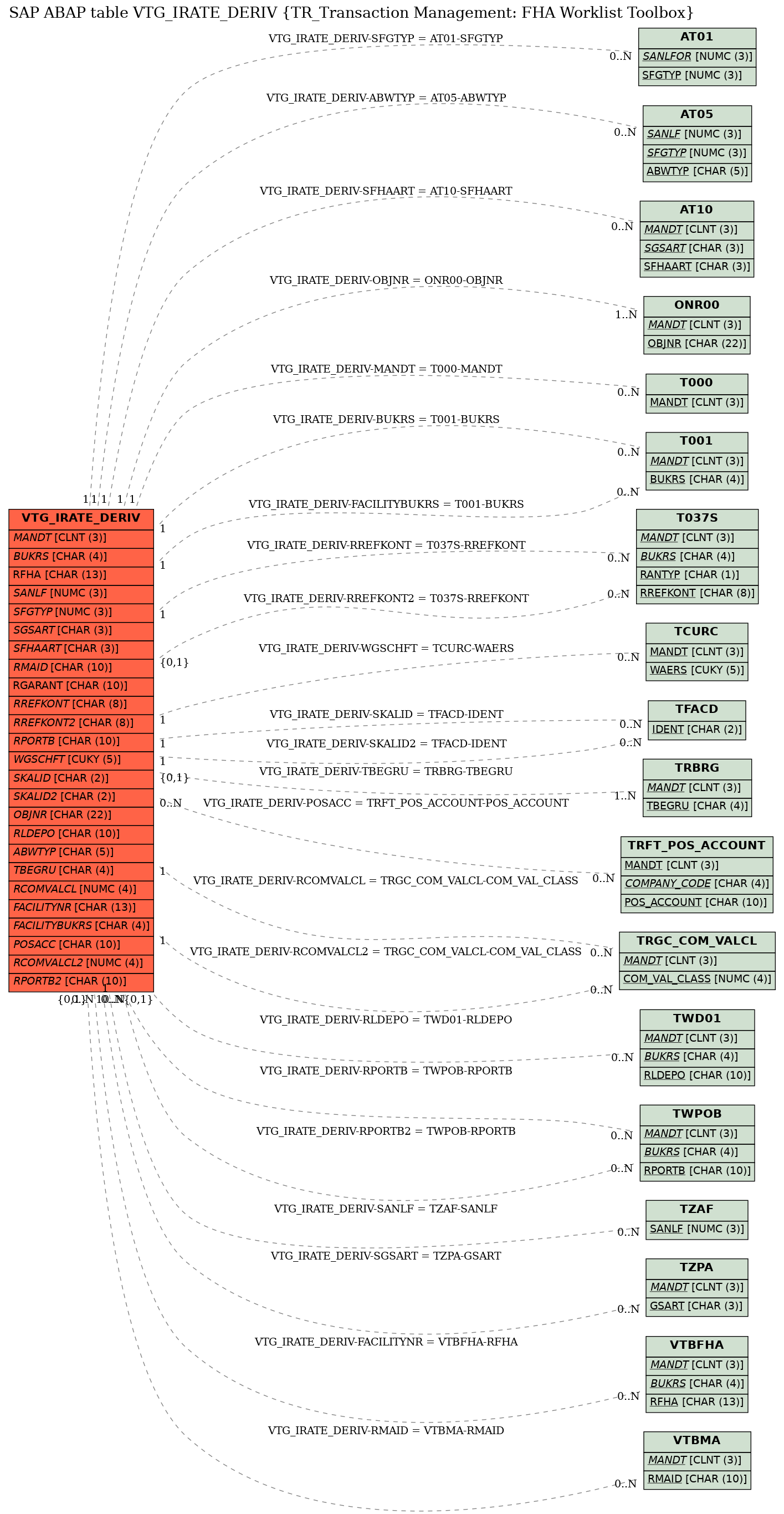 E-R Diagram for table VTG_IRATE_DERIV (TR_Transaction Management: FHA Worklist Toolbox)