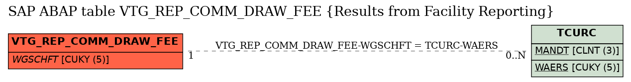 E-R Diagram for table VTG_REP_COMM_DRAW_FEE (Results from Facility Reporting)