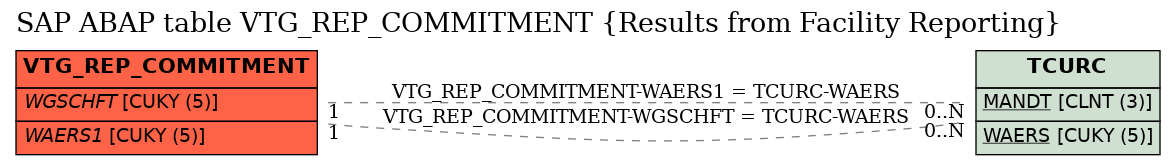 E-R Diagram for table VTG_REP_COMMITMENT (Results from Facility Reporting)