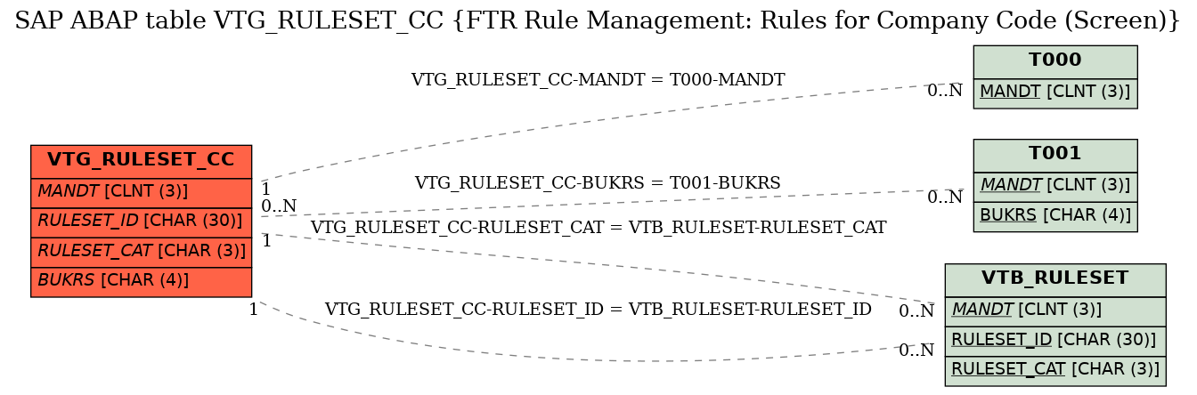 E-R Diagram for table VTG_RULESET_CC (FTR Rule Management: Rules for Company Code (Screen))