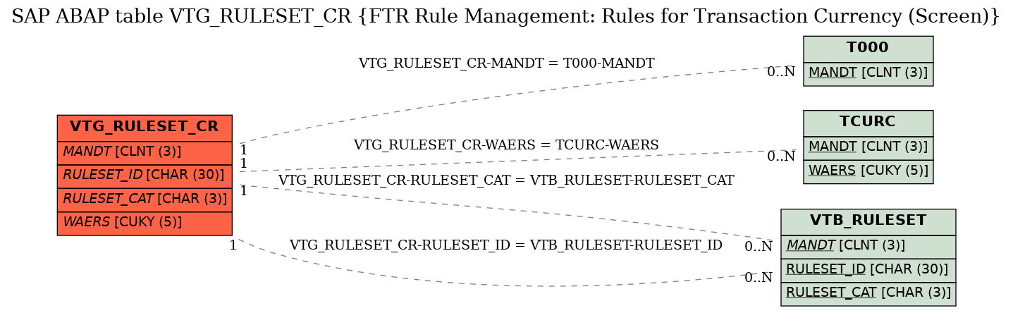 E-R Diagram for table VTG_RULESET_CR (FTR Rule Management: Rules for Transaction Currency (Screen))