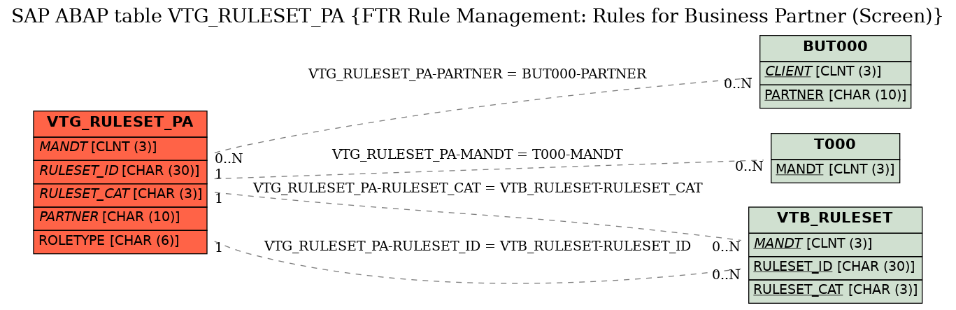 E-R Diagram for table VTG_RULESET_PA (FTR Rule Management: Rules for Business Partner (Screen))