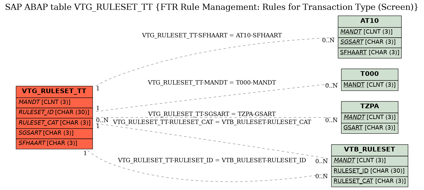 E-R Diagram for table VTG_RULESET_TT (FTR Rule Management: Rules for Transaction Type (Screen))