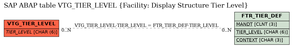 E-R Diagram for table VTG_TIER_LEVEL (Facility: Display Structure Tier Level)