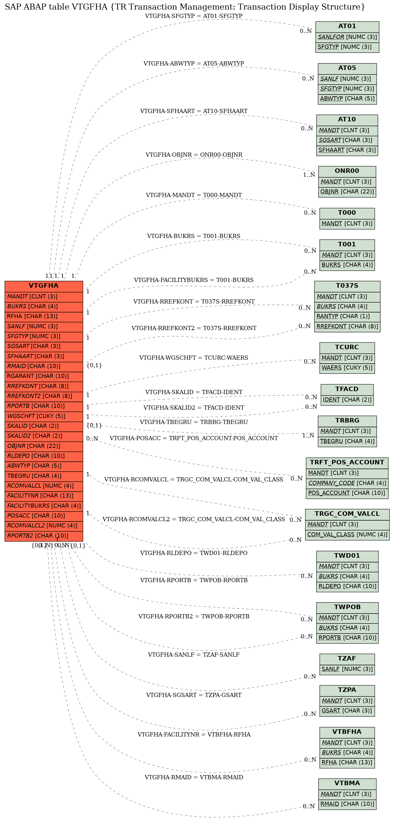 E-R Diagram for table VTGFHA (TR Transaction Management: Transaction Display Structure)