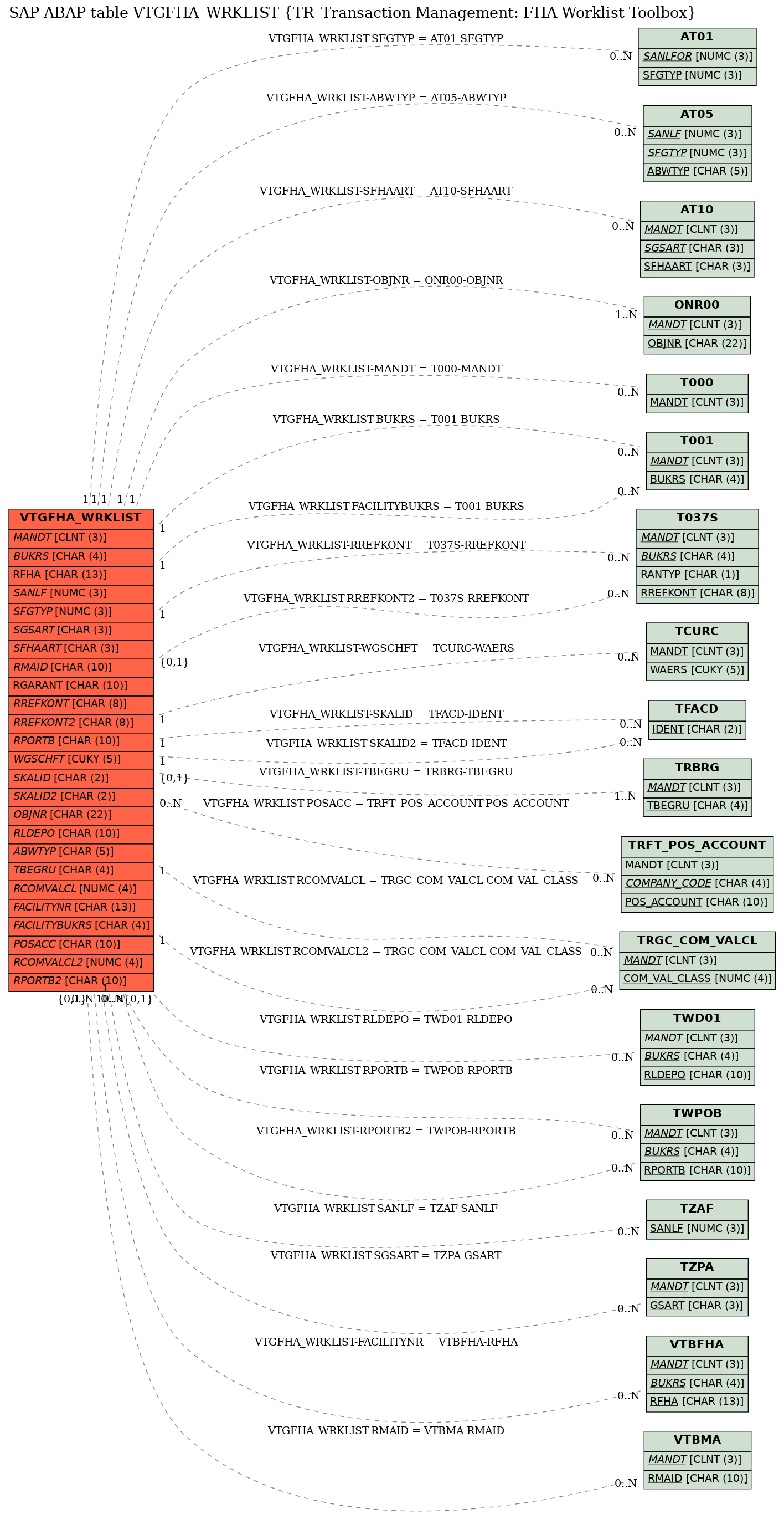 E-R Diagram for table VTGFHA_WRKLIST (TR_Transaction Management: FHA Worklist Toolbox)