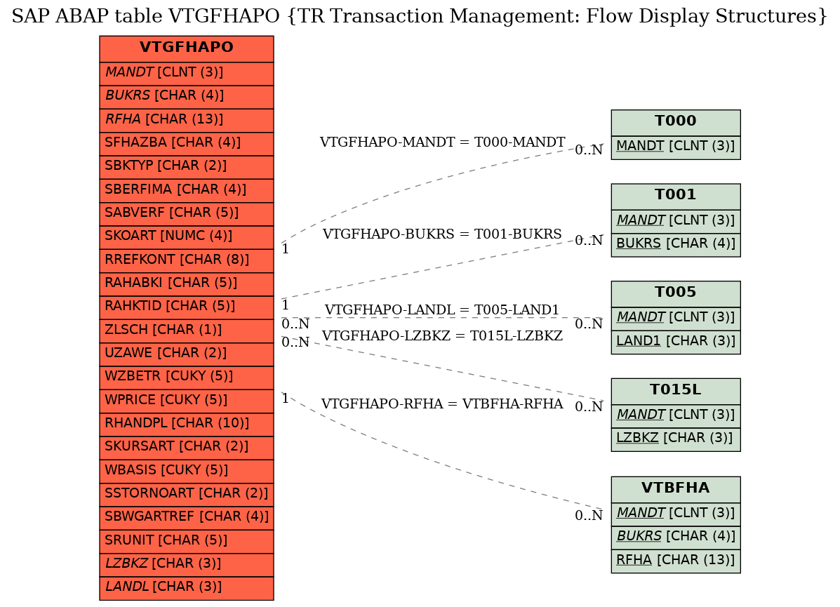 E-R Diagram for table VTGFHAPO (TR Transaction Management: Flow Display Structures)