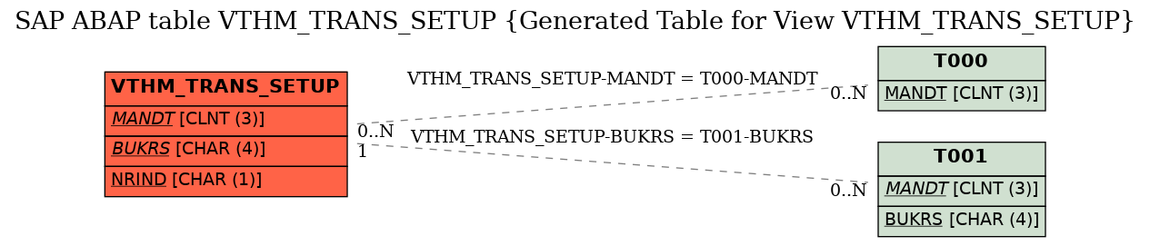 E-R Diagram for table VTHM_TRANS_SETUP (Generated Table for View VTHM_TRANS_SETUP)