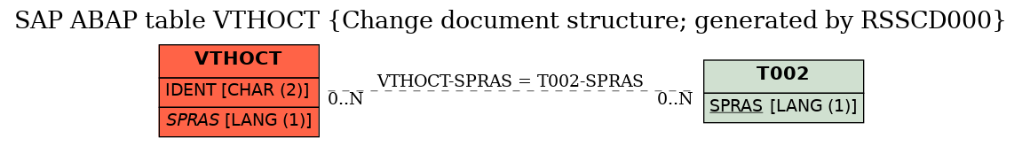 E-R Diagram for table VTHOCT (Change document structure; generated by RSSCD000)