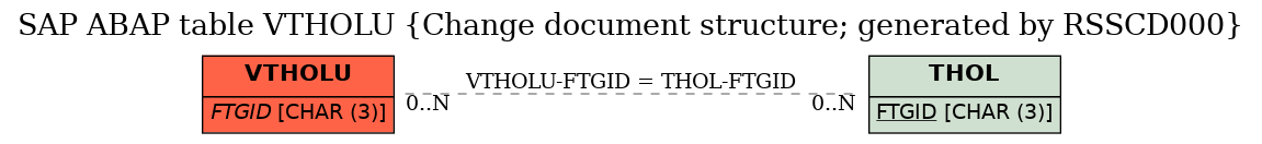 E-R Diagram for table VTHOLU (Change document structure; generated by RSSCD000)