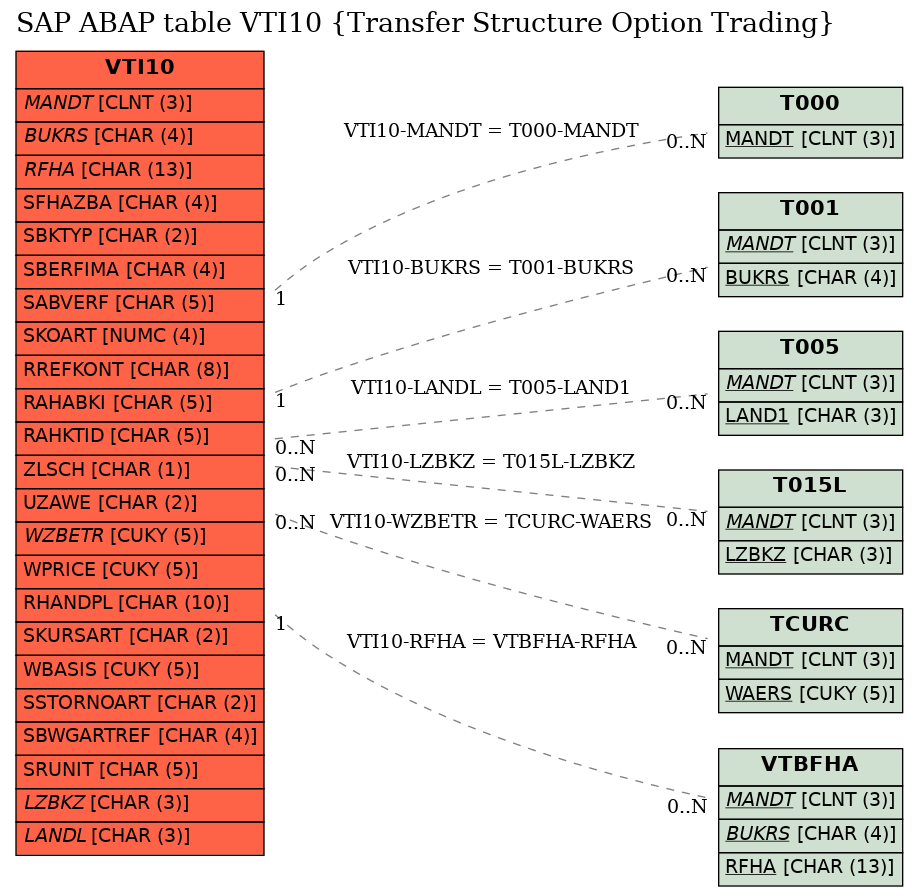 E-R Diagram for table VTI10 (Transfer Structure Option Trading)